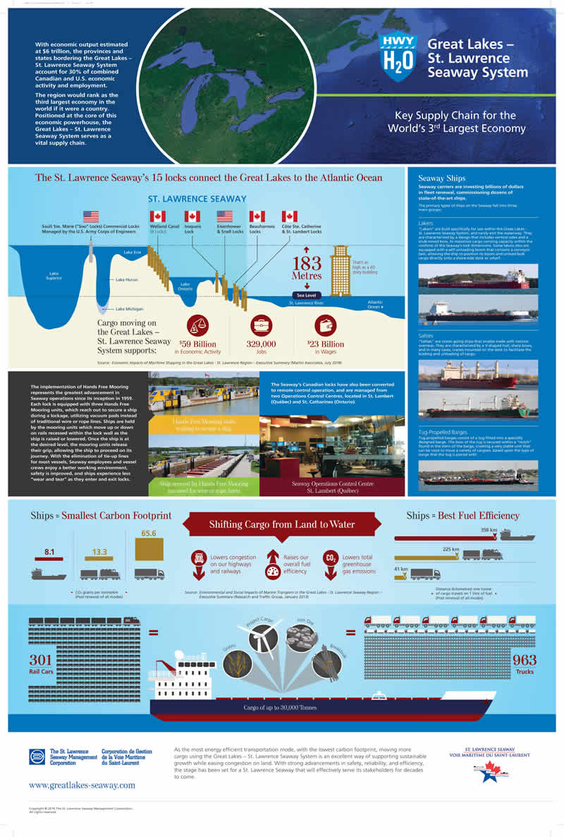 Seaway System